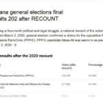 ELECTION RECOUNT FIGURES