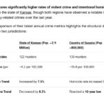 kansas vs guyana crime